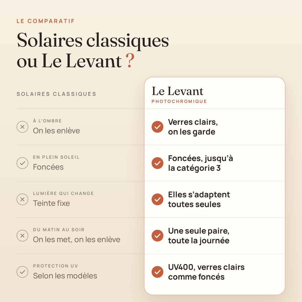Comparatif entre des solaires classiques et Le Levant photochromique