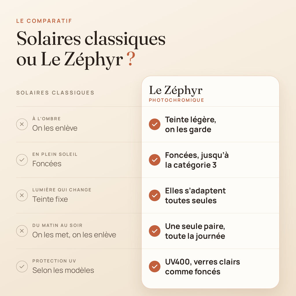 Comparatif entre des solaires classiques et Le Zéphyr photochromique