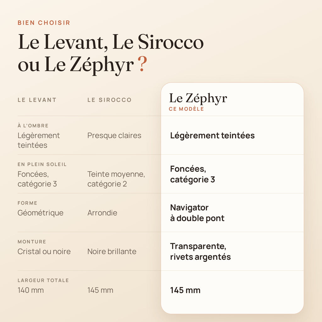 Bien choisir entre Le Levant, Le Sirocco et Le Zéphyr
