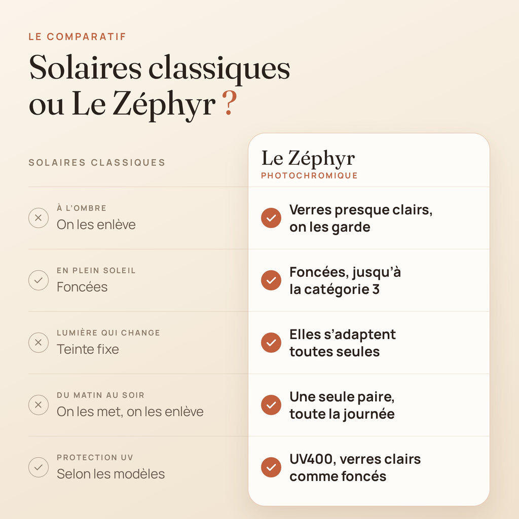 Comparatif entre des solaires classiques et Le Zéphyr photochromique