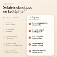 Comparatif entre des solaires classiques et Le Zéphyr photochromique