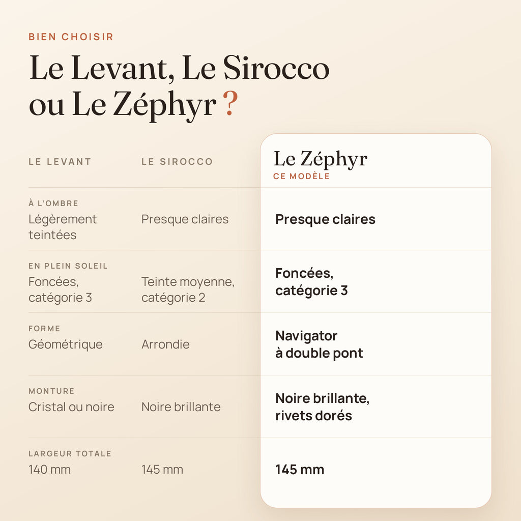 Bien choisir entre Le Levant, Le Sirocco et Le Zéphyr